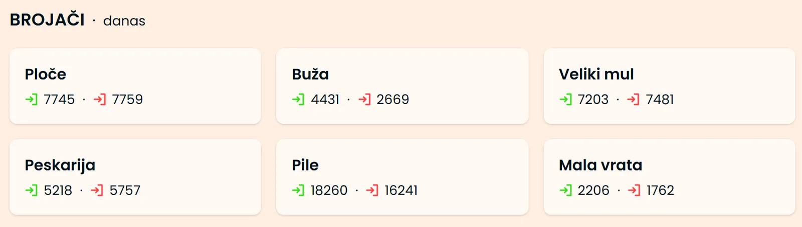 Counters for today: entries and exits at Ploče, Buža, Veliki mul, Peskarija, Pile and Mala vrata